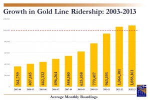 Gold Line Ridership 2003-2013